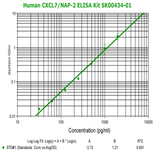 Human CXCL7 ELISA Kit from aviscera bioscience